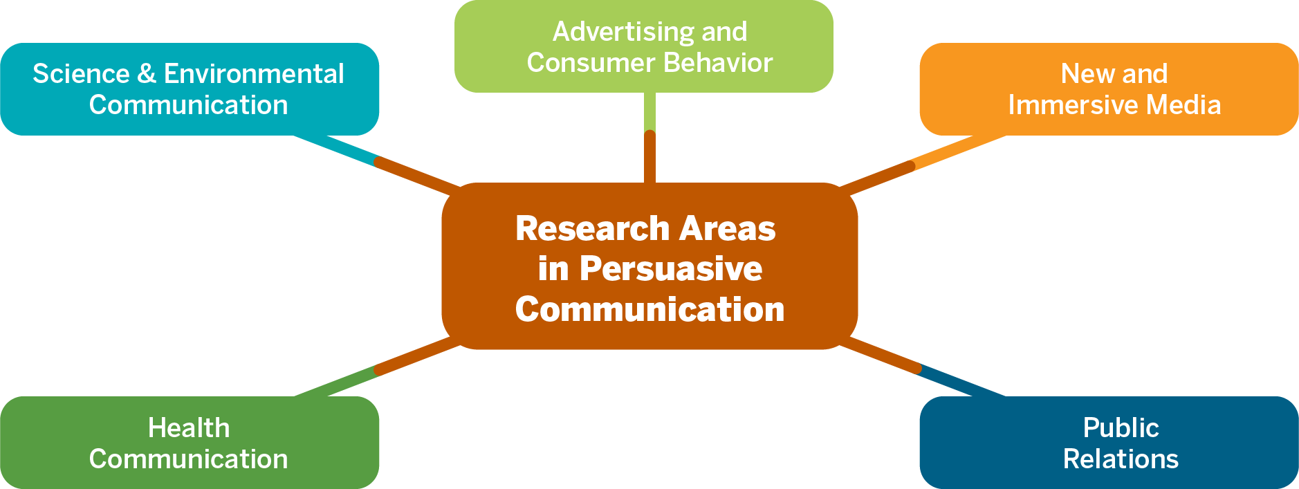 map of advertising research areas including strategy, public relations, and health communication