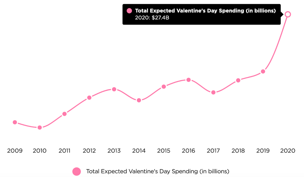 Total Expected Valentine's Day Spending (in billions)