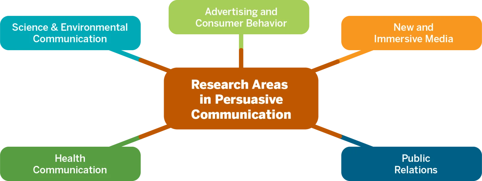 map of advertising research areas including strategy, public relations, and health communication